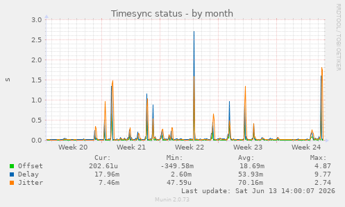 Timesync status