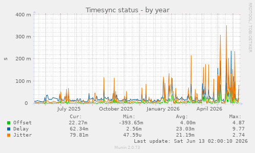 Timesync status