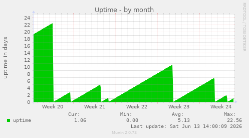 Uptime