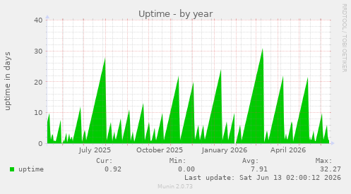 Uptime