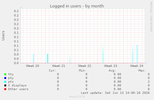 Logged in users