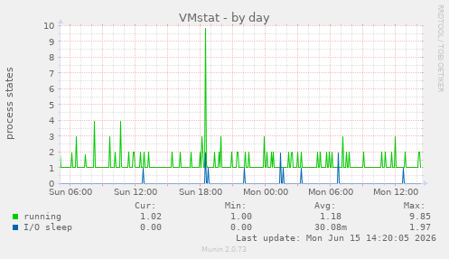 VMstat