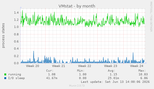 VMstat