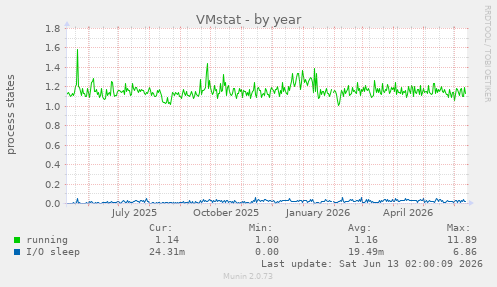 VMstat