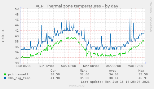 ACPI Thermal zone temperatures