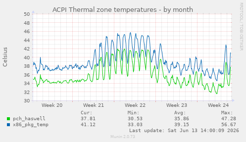 ACPI Thermal zone temperatures