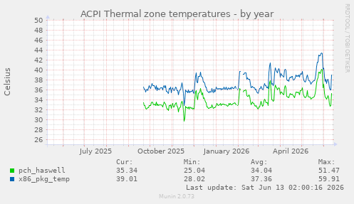 ACPI Thermal zone temperatures