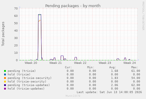 Pending packages