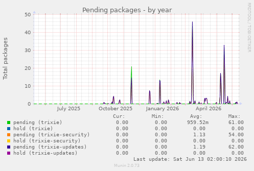 Pending packages