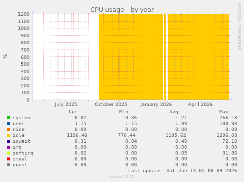 CPU usage