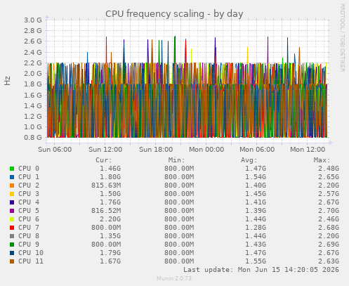 CPU frequency scaling