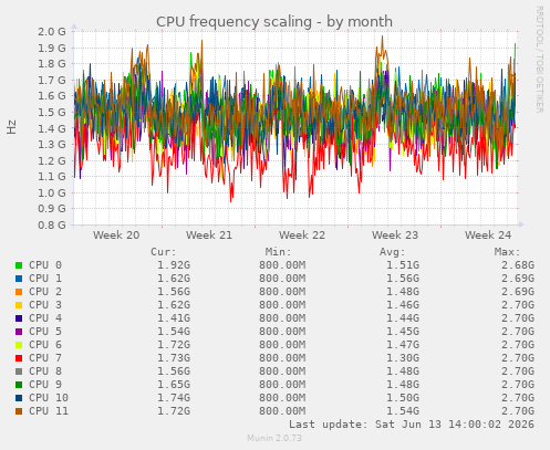 CPU frequency scaling