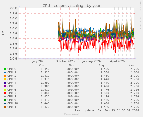 CPU frequency scaling