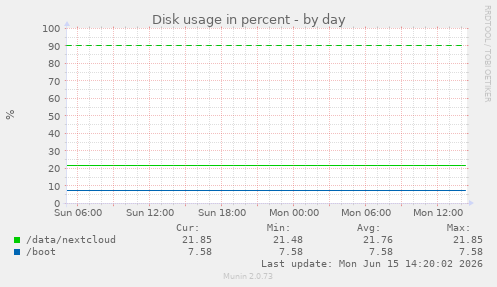 Disk usage in percent