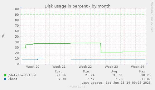 Disk usage in percent