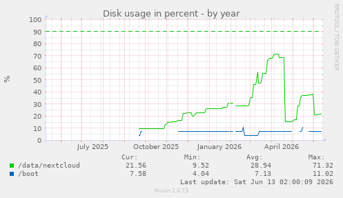 Disk usage in percent