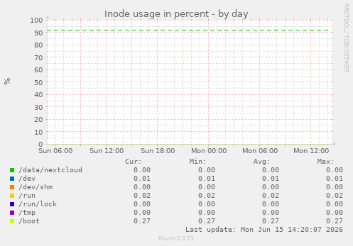 Inode usage in percent