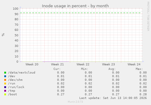 Inode usage in percent