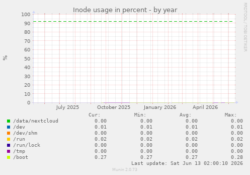 Inode usage in percent