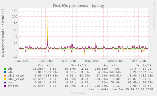 Disk IOs per device