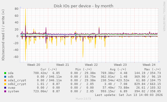 Disk IOs per device