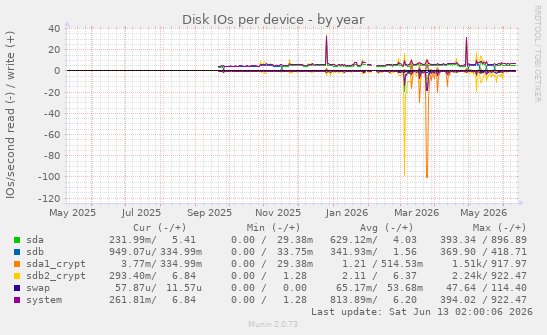 Disk IOs per device
