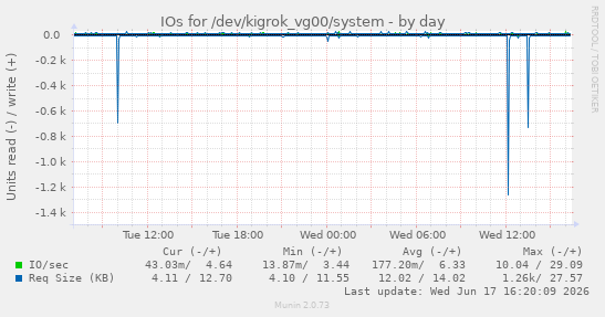 daily graph
