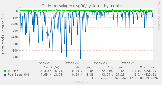 monthly graph