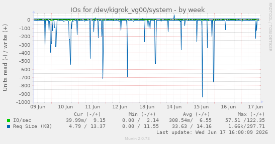 weekly graph