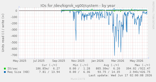 yearly graph
