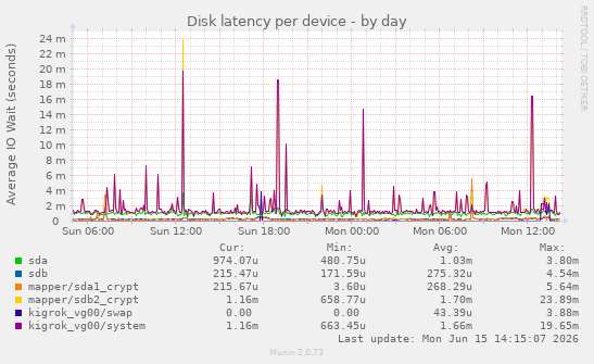 Disk latency per device