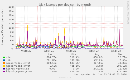Disk latency per device