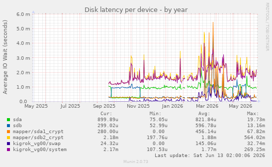 Disk latency per device