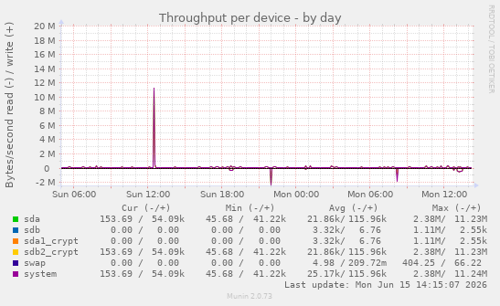 Throughput per device
