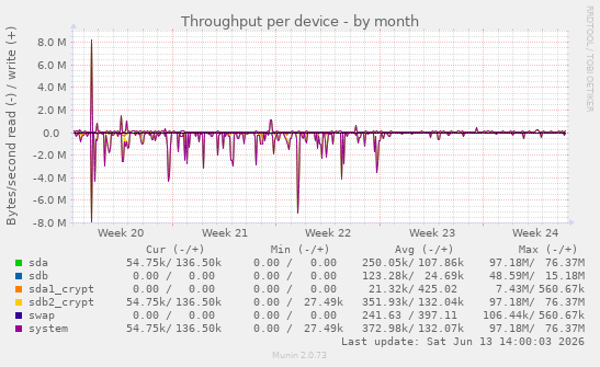 Throughput per device