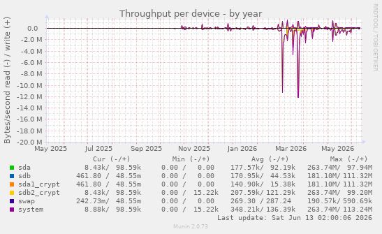 Throughput per device