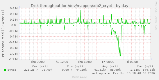 daily graph