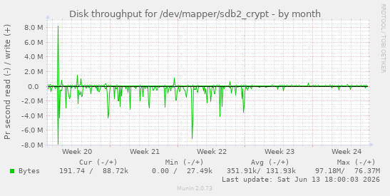 monthly graph
