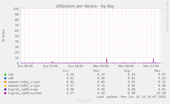 Utilization per device