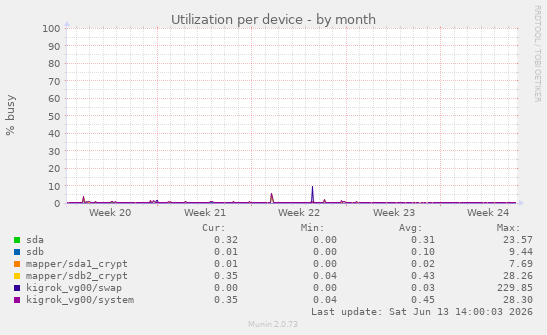 Utilization per device