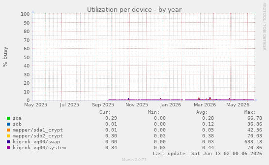 Utilization per device