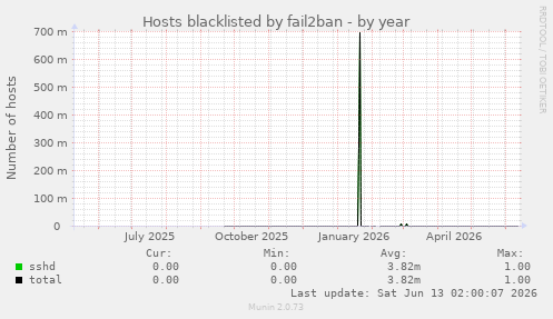 Hosts blacklisted by fail2ban