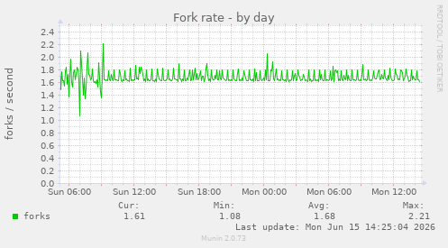 Fork rate