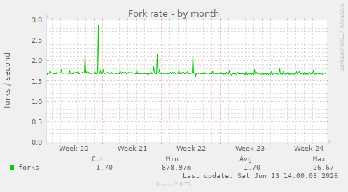 Fork rate