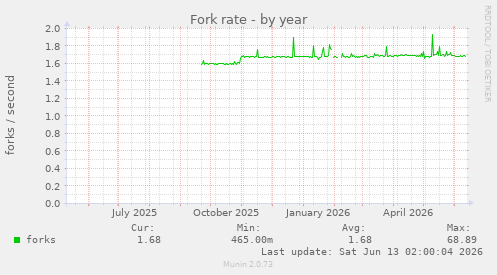 Fork rate