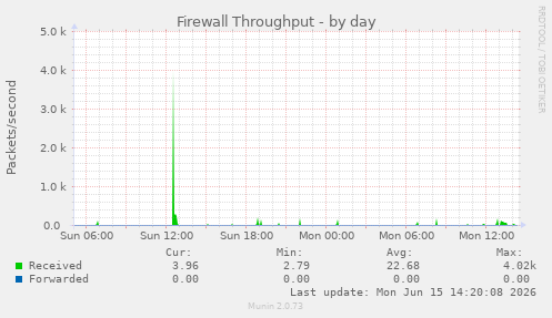 Firewall Throughput
