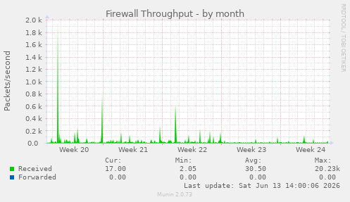 Firewall Throughput