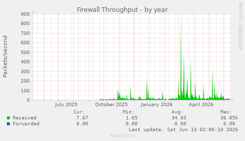 Firewall Throughput