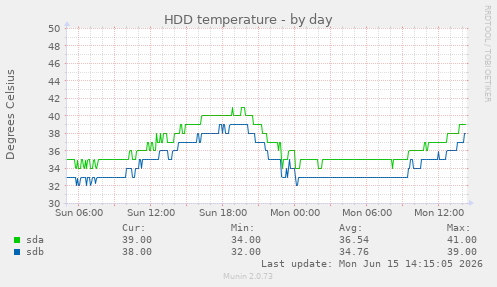 HDD temperature