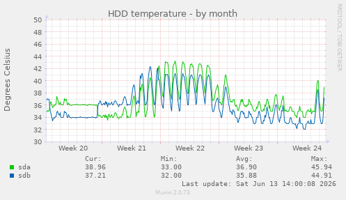 HDD temperature